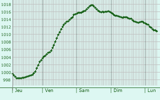 Graphe de la pression atmosphrique prvue pour Langerwehe
