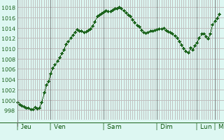 Graphe de la pression atmosphrique prvue pour Dietfurt