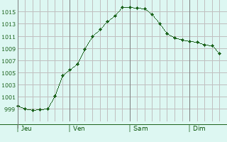 Graphe de la pression atmosphrique prvue pour Durbuy