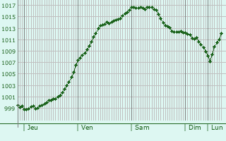 Graphe de la pression atmosphrique prvue pour Gandrange