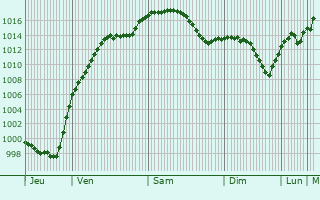 Graphe de la pression atmosphrique prvue pour Neumarkt-Sankt Veit