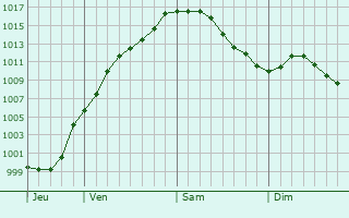 Graphe de la pression atmosphrique prvue pour Moulin Schenk