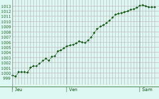 Graphe de la pression atmosphrique prvue pour Zutkerque