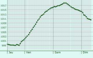 Graphe de la pression atmosphrique prvue pour Herscheid