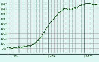 Graphe de la pression atmosphrique prvue pour Reinhardsmunster