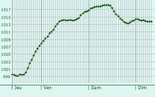 Graphe de la pression atmosphrique prvue pour Surbourg