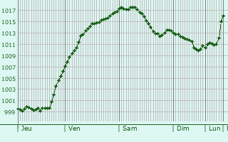 Graphe de la pression atmosphrique prvue pour Stuttgart Mhlhausen