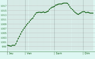 Graphe de la pression atmosphrique prvue pour Oberdorf-Spachbach