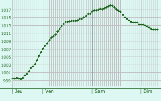 Graphe de la pression atmosphrique prvue pour Wellenstein