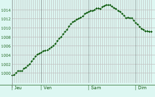 Graphe de la pression atmosphrique prvue pour Beernem