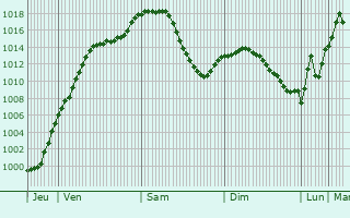 Graphe de la pression atmosphrique prvue pour Jenbach