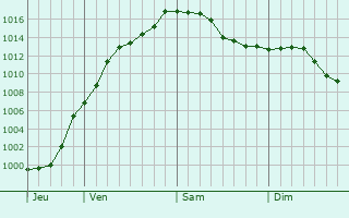 Graphe de la pression atmosphrique prvue pour Wakelterhof