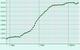 Graphe de la pression atmosphrique prvue pour Voilemont