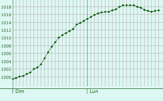 Graphe de la pression atmosphrique prvue pour Lambres