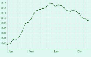 Graphe de la pression atmosphrique prvue pour Nouzonville