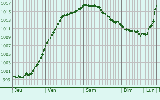 Graphe de la pression atmosphrique prvue pour Sulzbach