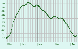 Graphe de la pression atmosphrique prvue pour Brailly-Cornehotte