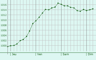 Graphe de la pression atmosphrique prvue pour Romagne-sous-les-Ctes