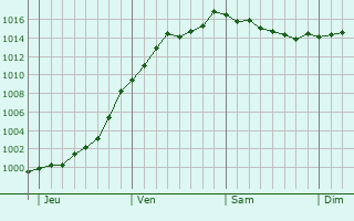 Graphe de la pression atmosphrique prvue pour Clouange