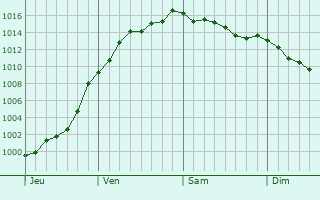 Graphe de la pression atmosphrique prvue pour Merles-sur-Loison