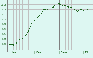 Graphe de la pression atmosphrique prvue pour Han-ls-Juvigny