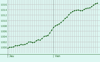 Graphe de la pression atmosphrique prvue pour Ehlange