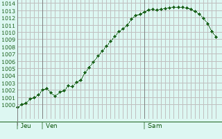 Graphe de la pression atmosphrique prvue pour Heemskerk