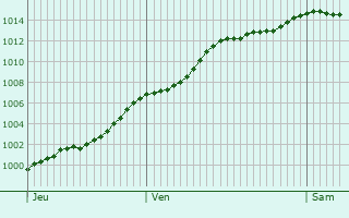 Graphe de la pression atmosphrique prvue pour Thuin