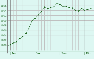 Graphe de la pression atmosphrique prvue pour Frmerville-sous-les-Ctes