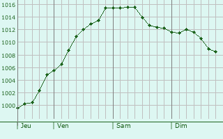 Graphe de la pression atmosphrique prvue pour Awans