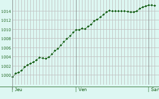 Graphe de la pression atmosphrique prvue pour Paars