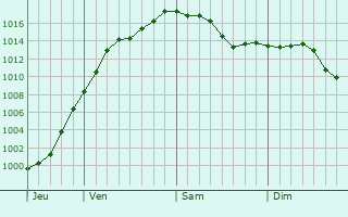 Graphe de la pression atmosphrique prvue pour Bitche