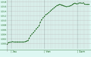 Graphe de la pression atmosphrique prvue pour Buethwiller