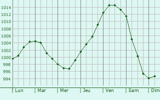 Graphe de la pression atmosphrique prvue pour Kongsvinger