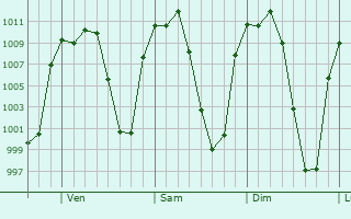 Graphe de la pression atmosphrique prvue pour Sombrerete