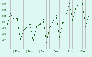Graphe de la pression atmosphrique prvue pour Surianwan