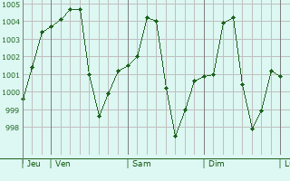 Graphe de la pression atmosphrique prvue pour Yagoua