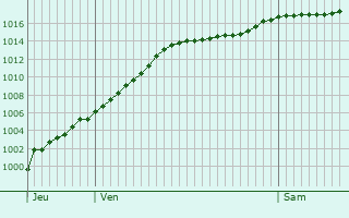 Graphe de la pression atmosphrique prvue pour Pontpierre