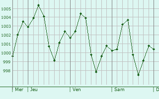 Graphe de la pression atmosphrique prvue pour Mongo
