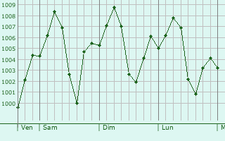 Graphe de la pression atmosphrique prvue pour Rumbek