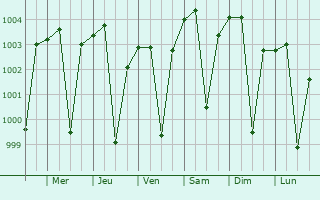 Graphe de la pression atmosphrique prvue pour Jhansi