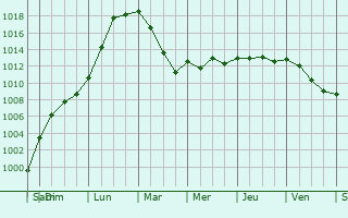 Graphe de la pression atmosphrique prvue pour Amfreville-la-Mi-Voie