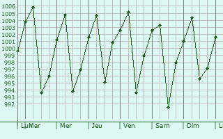 Graphe de la pression atmosphrique prvue pour Uyuni