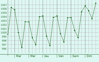 Graphe de la pression atmosphrique prvue pour Tehri