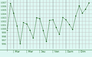 Graphe de la pression atmosphrique prvue pour Solan