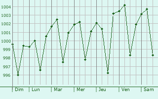 Graphe de la pression atmosphrique prvue pour Rupnagar