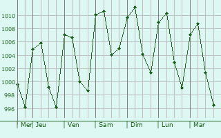 Graphe de la pression atmosphrique prvue pour Ayapango