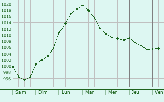 Graphe de la pression atmosphrique prvue pour Gourbesville