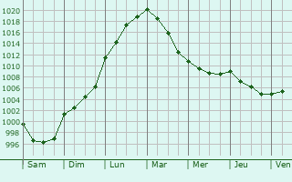 Graphe de la pression atmosphrique prvue pour Rampan