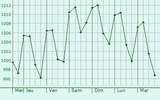 Graphe de la pression atmosphrique prvue pour Chiautempan